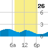 Port Bolivar tide chart for Saturday, October 26, 2024