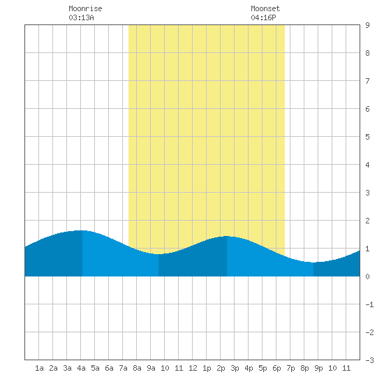 Port Bolivar tide chart for Sunday, October 27, 2024