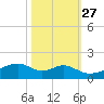 Port Bolivar tide chart for Sunday, October 27, 2024