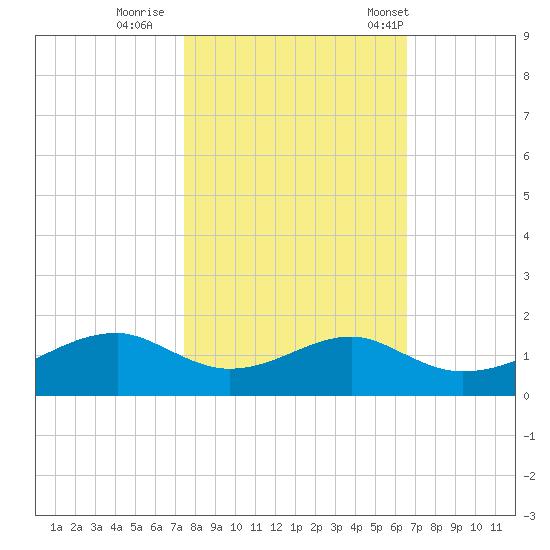 Port Bolivar tide chart for Monday, October 28, 2024