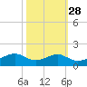 Port Bolivar tide chart for Monday, October 28, 2024