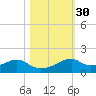 Port Bolivar tide chart for Wednesday, October 30, 2024