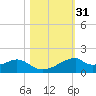 Port Bolivar tide chart for Thursday, October 31, 2024