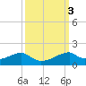 Port Bolivar tide chart for Thursday, October 3, 2024
