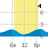 Port Bolivar tide chart for Friday, October 4, 2024