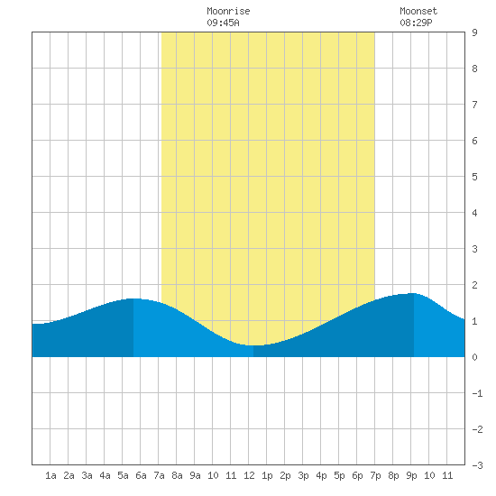 Port Bolivar tide chart for Saturday, October 5, 2024