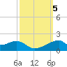 Port Bolivar tide chart for Saturday, October 5, 2024