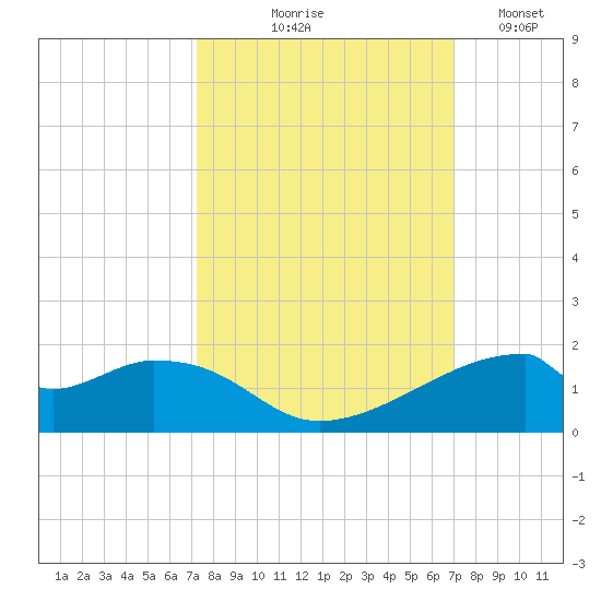 Port Bolivar tide chart for Sunday, October 6, 2024