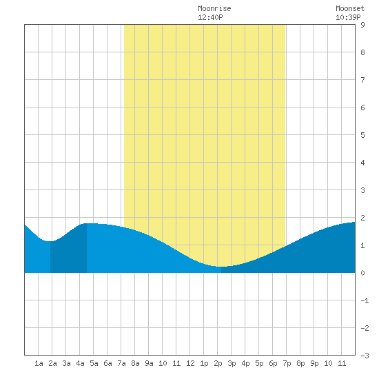 Port Bolivar tide chart for Tuesday, October 8, 2024