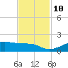 Port Bolivar tide chart for Sunday, November 10, 2024