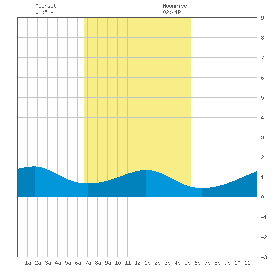 Port Bolivar tide chart for Monday, November 11, 2024