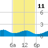 Port Bolivar tide chart for Monday, November 11, 2024
