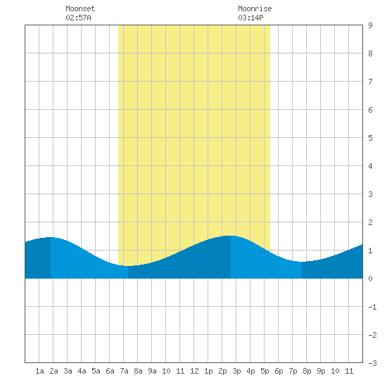 Port Bolivar tide chart for Tuesday, November 12, 2024