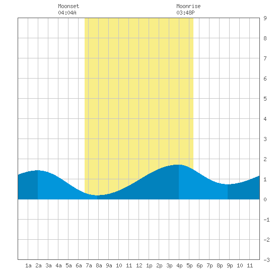 Port Bolivar tide chart for Wednesday, November 13, 2024