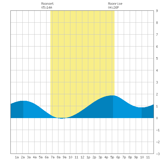 Port Bolivar tide chart for Thursday, November 14, 2024