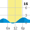 Port Bolivar tide chart for Saturday, November 16, 2024