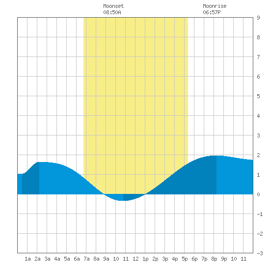 Port Bolivar tide chart for Sunday, November 17, 2024