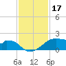 Port Bolivar tide chart for Sunday, November 17, 2024
