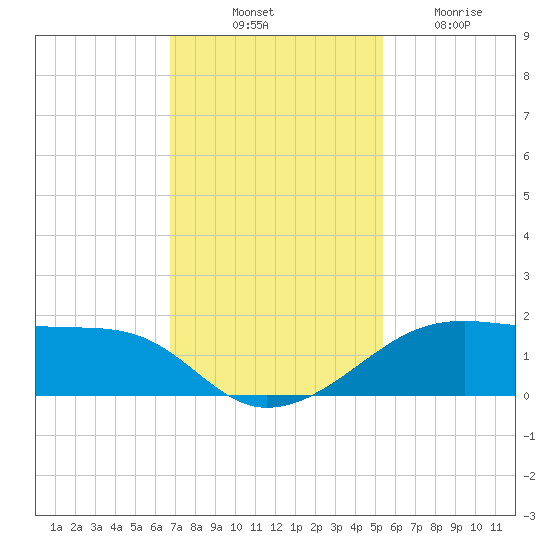 Port Bolivar tide chart for Monday, November 18, 2024