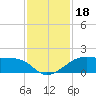 Port Bolivar tide chart for Monday, November 18, 2024
