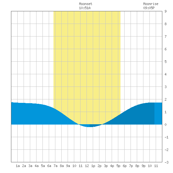 Port Bolivar tide chart for Tuesday, November 19, 2024