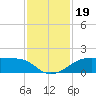 Port Bolivar tide chart for Tuesday, November 19, 2024