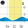 Port Bolivar tide chart for Friday, November 1, 2024