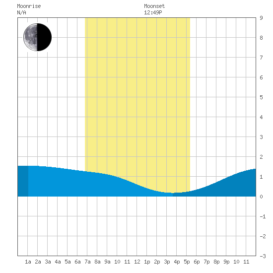 Port Bolivar tide chart for Friday, November 22, 2024