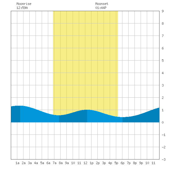 Port Bolivar tide chart for Sunday, November 24, 2024