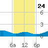 Port Bolivar tide chart for Sunday, November 24, 2024