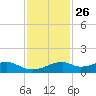 Port Bolivar tide chart for Tuesday, November 26, 2024