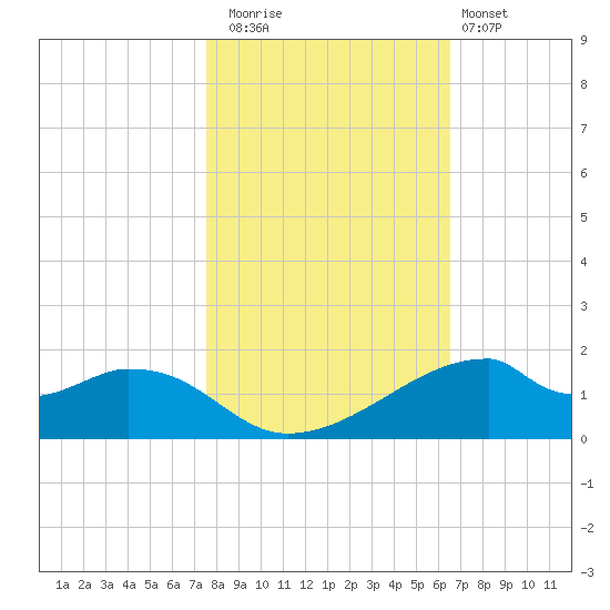 Port Bolivar tide chart for Saturday, November 2, 2024