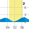 Port Bolivar tide chart for Saturday, November 2, 2024