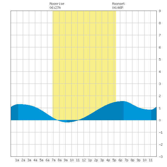 Port Bolivar tide chart for Saturday, November 30, 2024