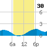 Port Bolivar tide chart for Saturday, November 30, 2024
