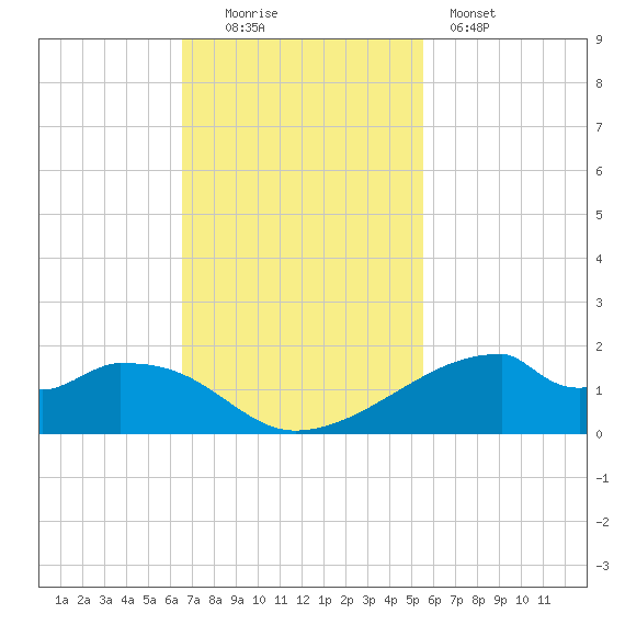 Port Bolivar tide chart for Sunday, November 3, 2024