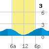 Port Bolivar tide chart for Sunday, November 3, 2024