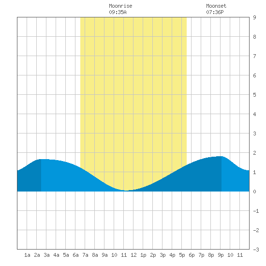 Port Bolivar tide chart for Monday, November 4, 2024