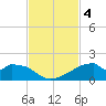 Port Bolivar tide chart for Monday, November 4, 2024