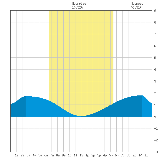 Port Bolivar tide chart for Tuesday, November 5, 2024