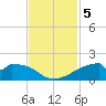 Port Bolivar tide chart for Tuesday, November 5, 2024