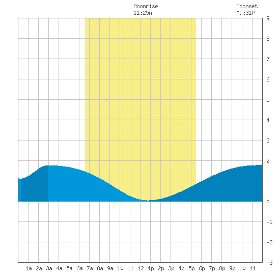 Port Bolivar tide chart for Wednesday, November 6, 2024