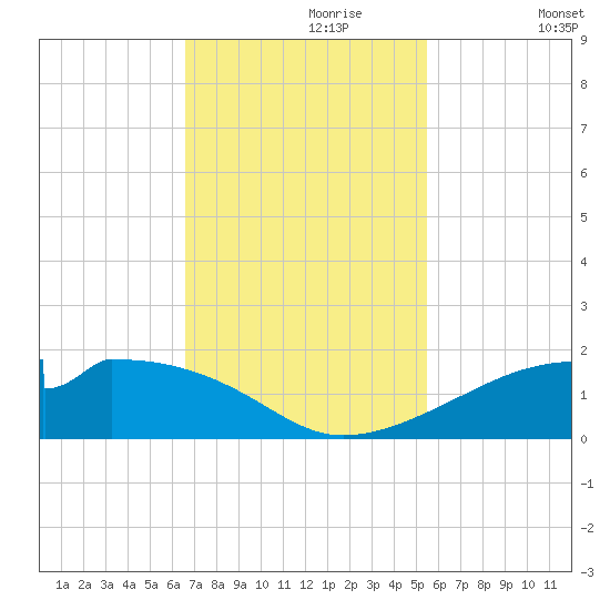 Port Bolivar tide chart for Thursday, November 7, 2024