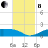 Port Bolivar tide chart for Friday, November 8, 2024