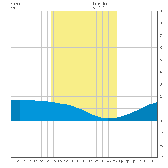 Port Bolivar tide chart for Saturday, November 9, 2024