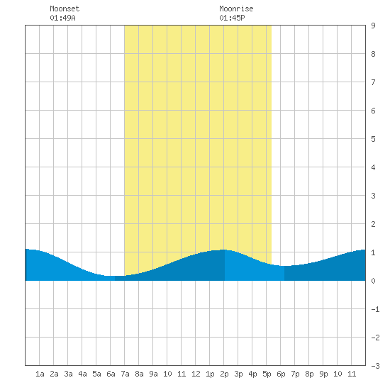 Port Bolivar tide chart for Tuesday, December 10, 2024