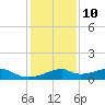 Port Bolivar tide chart for Tuesday, December 10, 2024