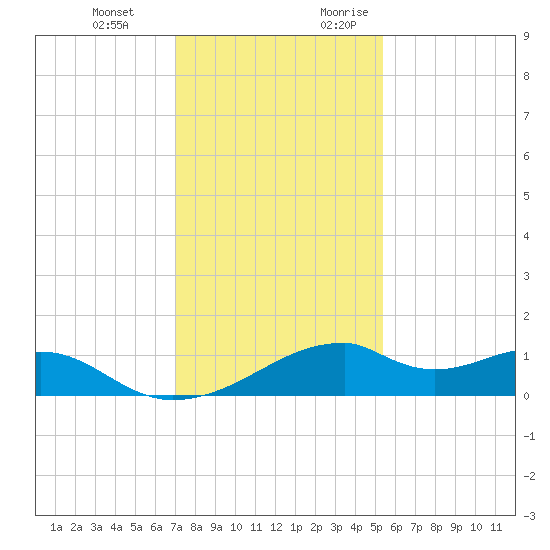 Port Bolivar tide chart for Wednesday, December 11, 2024