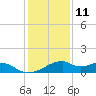Port Bolivar tide chart for Wednesday, December 11, 2024