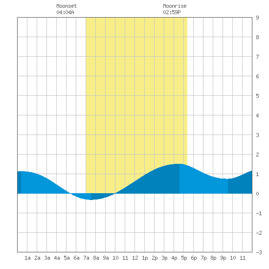 Port Bolivar tide chart for Thursday, December 12, 2024